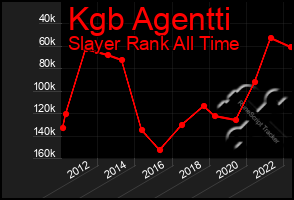 Total Graph of Kgb Agentti