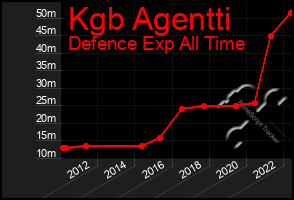 Total Graph of Kgb Agentti