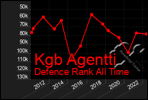 Total Graph of Kgb Agentti