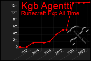 Total Graph of Kgb Agentti