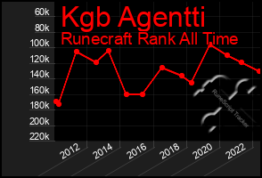 Total Graph of Kgb Agentti