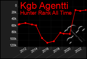 Total Graph of Kgb Agentti