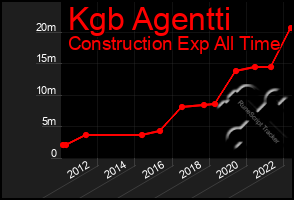 Total Graph of Kgb Agentti