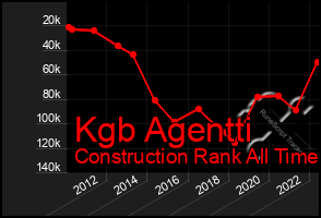 Total Graph of Kgb Agentti