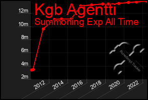 Total Graph of Kgb Agentti