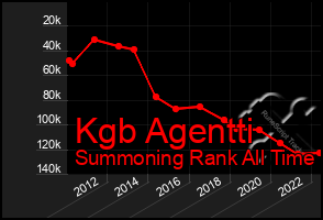Total Graph of Kgb Agentti