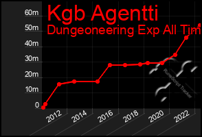 Total Graph of Kgb Agentti