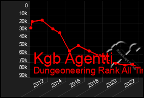 Total Graph of Kgb Agentti