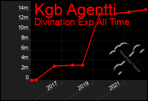 Total Graph of Kgb Agentti