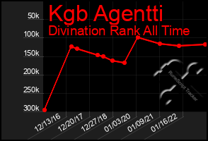 Total Graph of Kgb Agentti