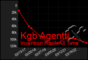 Total Graph of Kgb Agentti