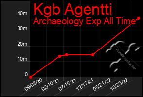Total Graph of Kgb Agentti