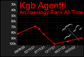 Total Graph of Kgb Agentti