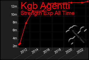 Total Graph of Kgb Agentti