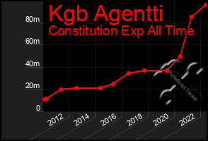 Total Graph of Kgb Agentti