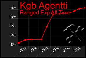Total Graph of Kgb Agentti