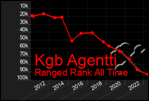 Total Graph of Kgb Agentti