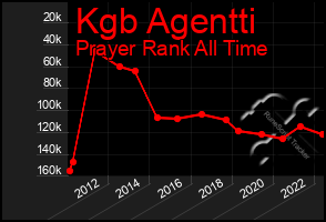 Total Graph of Kgb Agentti