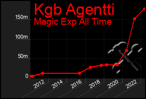 Total Graph of Kgb Agentti