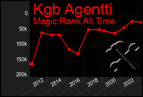 Total Graph of Kgb Agentti