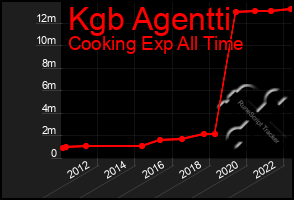 Total Graph of Kgb Agentti