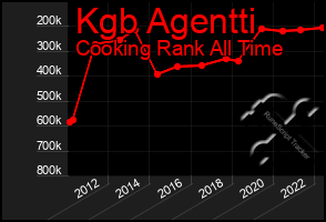 Total Graph of Kgb Agentti