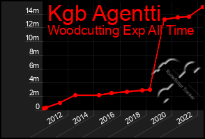 Total Graph of Kgb Agentti