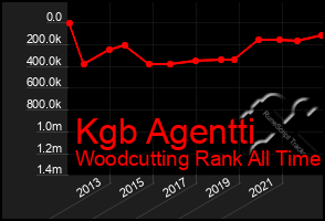 Total Graph of Kgb Agentti