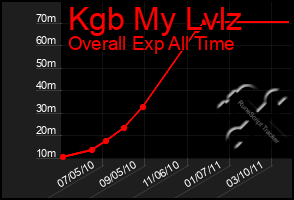 Total Graph of Kgb My Lvlz