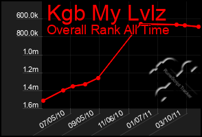 Total Graph of Kgb My Lvlz