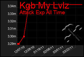 Total Graph of Kgb My Lvlz