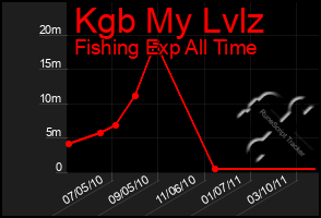 Total Graph of Kgb My Lvlz