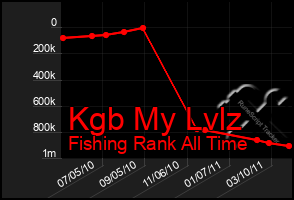 Total Graph of Kgb My Lvlz