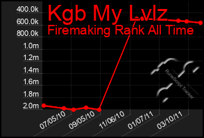 Total Graph of Kgb My Lvlz