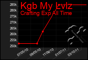 Total Graph of Kgb My Lvlz