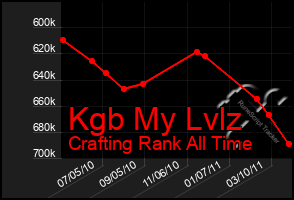 Total Graph of Kgb My Lvlz