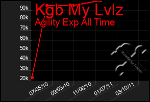 Total Graph of Kgb My Lvlz