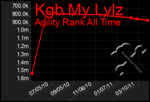 Total Graph of Kgb My Lvlz