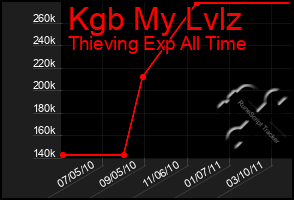 Total Graph of Kgb My Lvlz