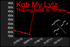 Total Graph of Kgb My Lvlz