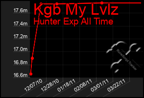 Total Graph of Kgb My Lvlz