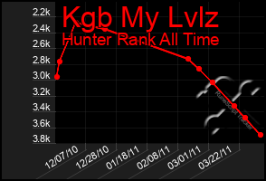 Total Graph of Kgb My Lvlz