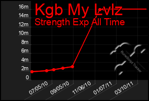 Total Graph of Kgb My Lvlz