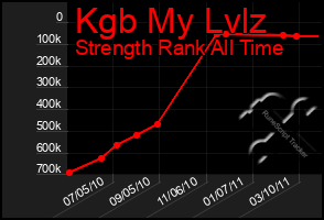 Total Graph of Kgb My Lvlz