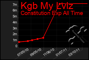 Total Graph of Kgb My Lvlz