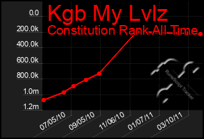 Total Graph of Kgb My Lvlz