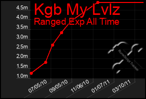 Total Graph of Kgb My Lvlz