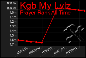 Total Graph of Kgb My Lvlz