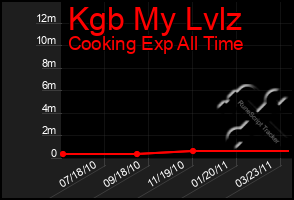 Total Graph of Kgb My Lvlz