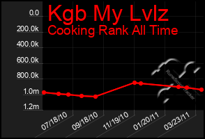 Total Graph of Kgb My Lvlz